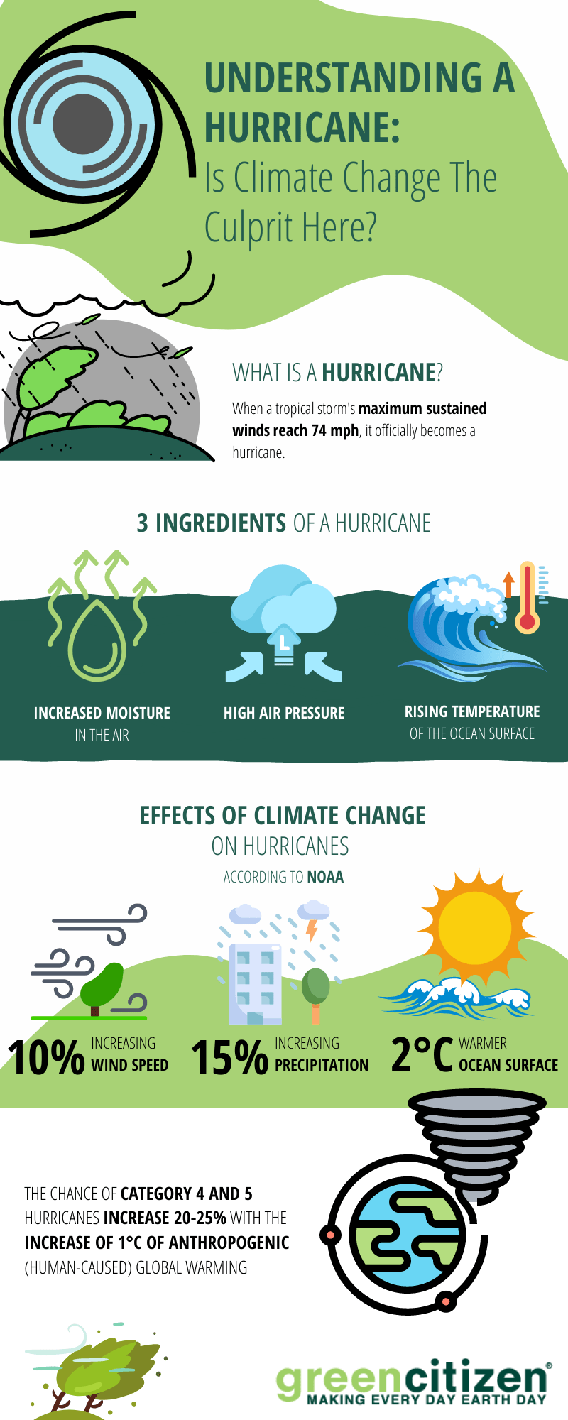 Hurricane infographic